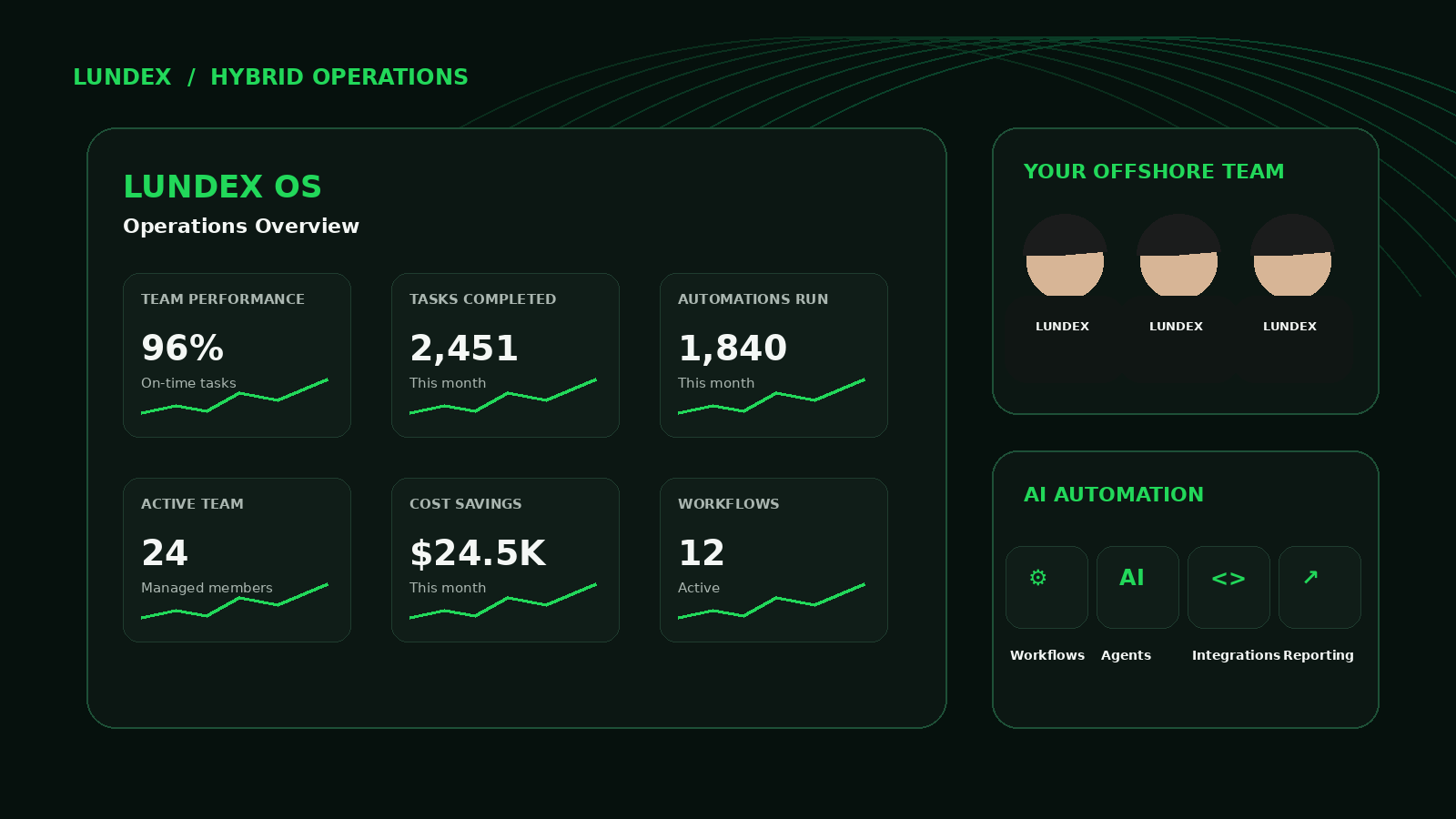 Lundex Hybrid Operations dashboard showing offshore talent, automation, and performance